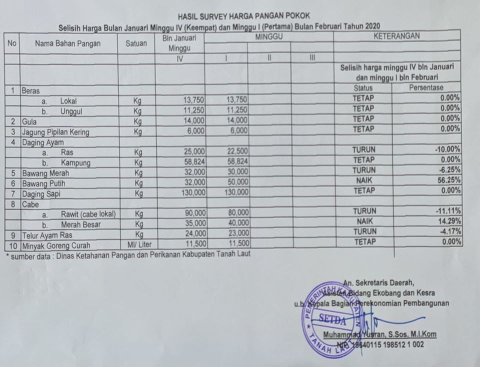 Survey Harga Pangan Pokok