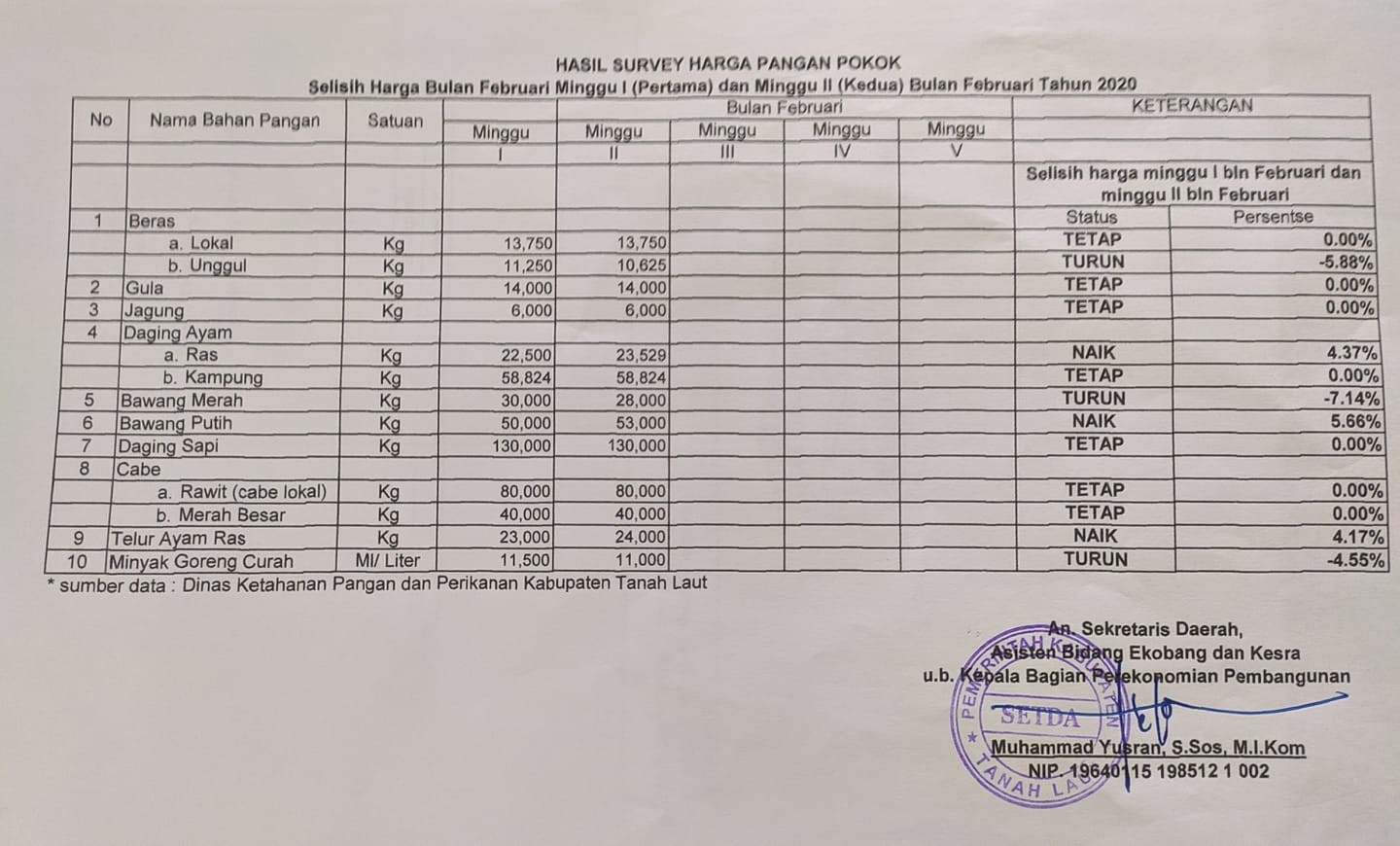 Survey Harga Pangan Pokok Bulan Januari minggu ke IV dan Minggu I Bulan Februari