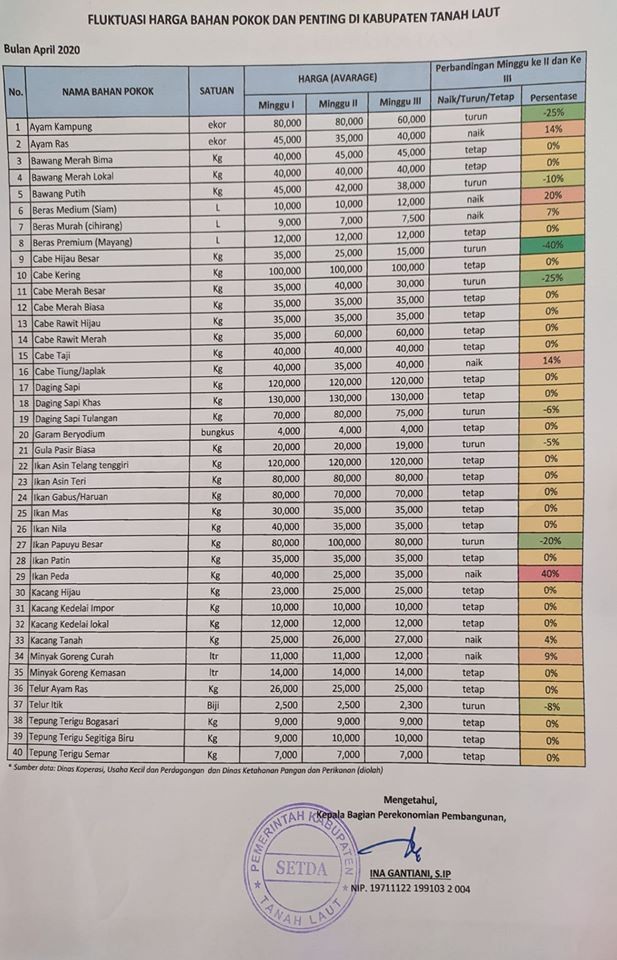 Survey harga pangan pokok minggu 1 (kesatu), 2 (kedua), dan 3 (ketiga) bulan April 2020