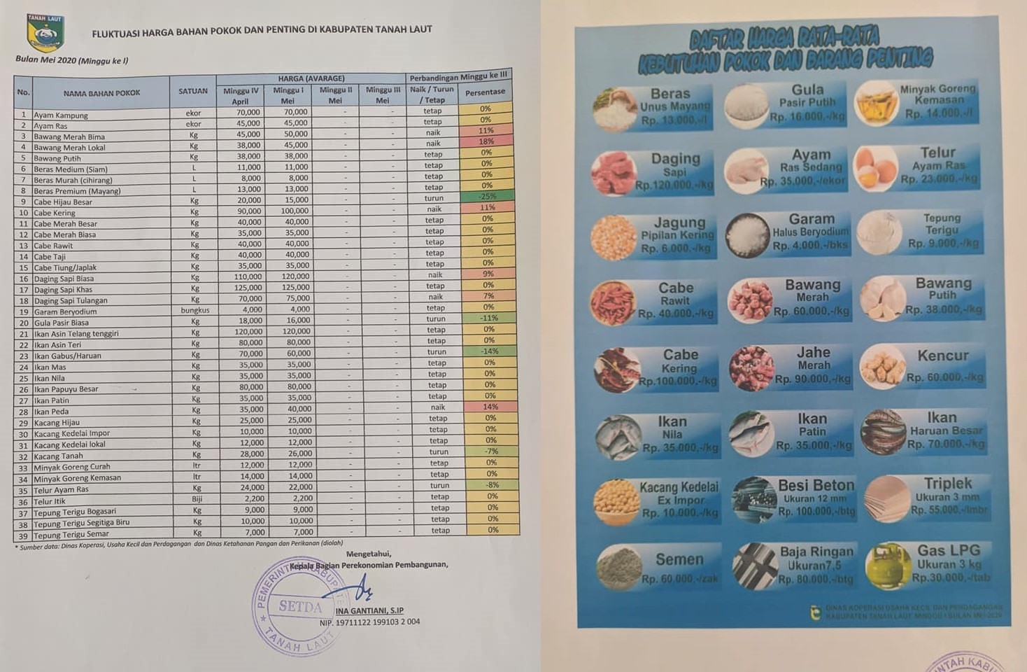 Survey harga pangan pokok minggu 4 (keempat) bulan April dan minggu 1 (kesatu) bulan Mei 2020