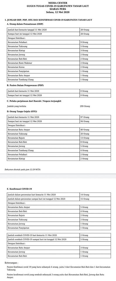 POSITIF COVID-19 DI TANAH LAUT BERTAMBAH LAGI SELASA 12 MEI 2020