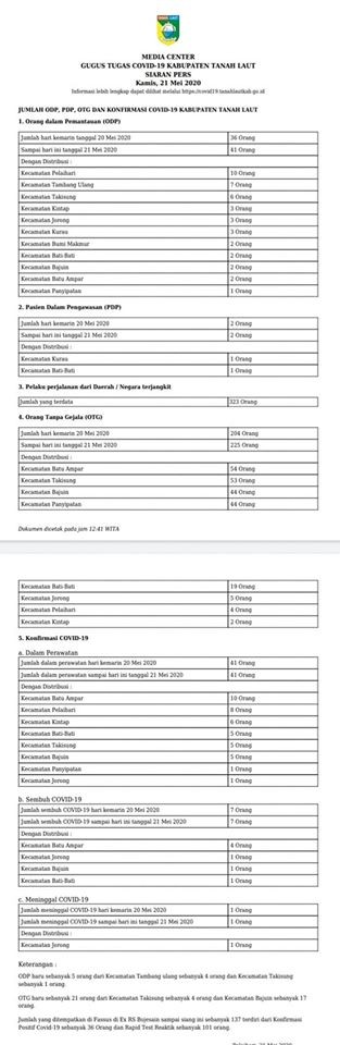 SIARAN PERS GUGUS TUGAS COVID-19 KABUPATEN TANAH LAUT, KAMIS 21 MEI 2020.