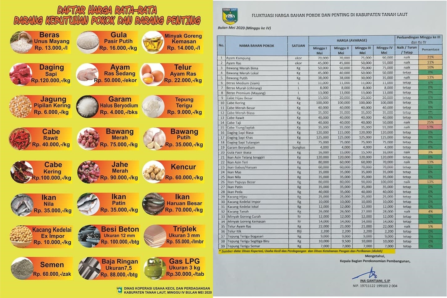 Daftar harga rata-rata barang kebutuhan pokok dan penting bulan Mei 2020