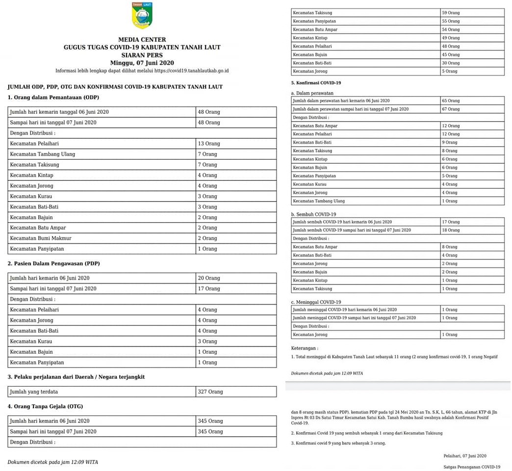 Siaran Pers Gugus Tugas Covid-19, Minggu 07 Juni 2020