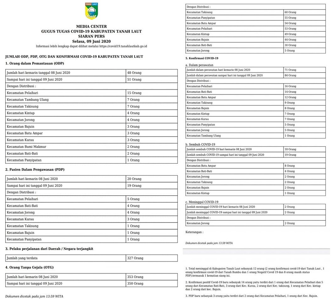 Siaran Pers Gugus Tugas Covid-19, Selasa 9 Juni 2020