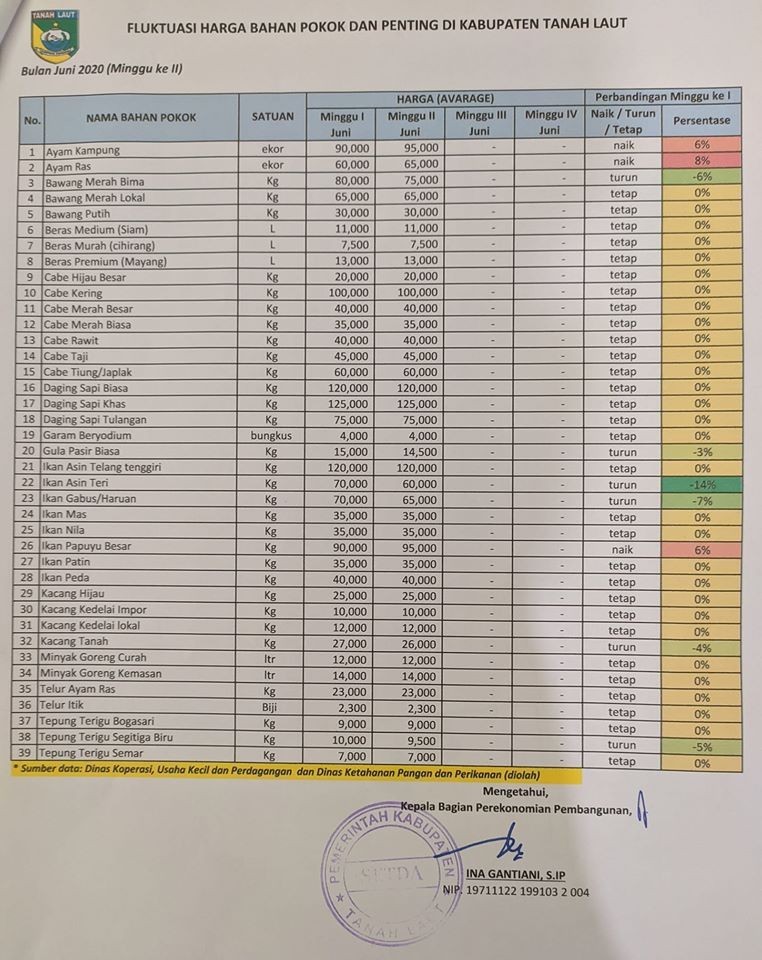 FLUKTUASI HARGA BAHAN POKOK DAN PENTING DI KABUPATEN TANAH LAUT MINGGU PERTAMA DAN MINGGU KEDUA