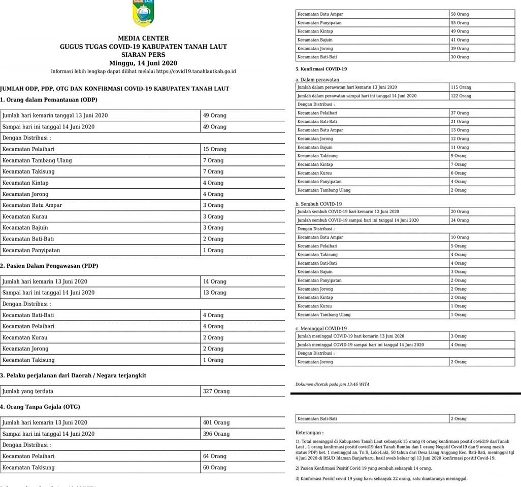 Siaran Pers Gugus Tugas Covid-19, Minggu 14 Juni 2020