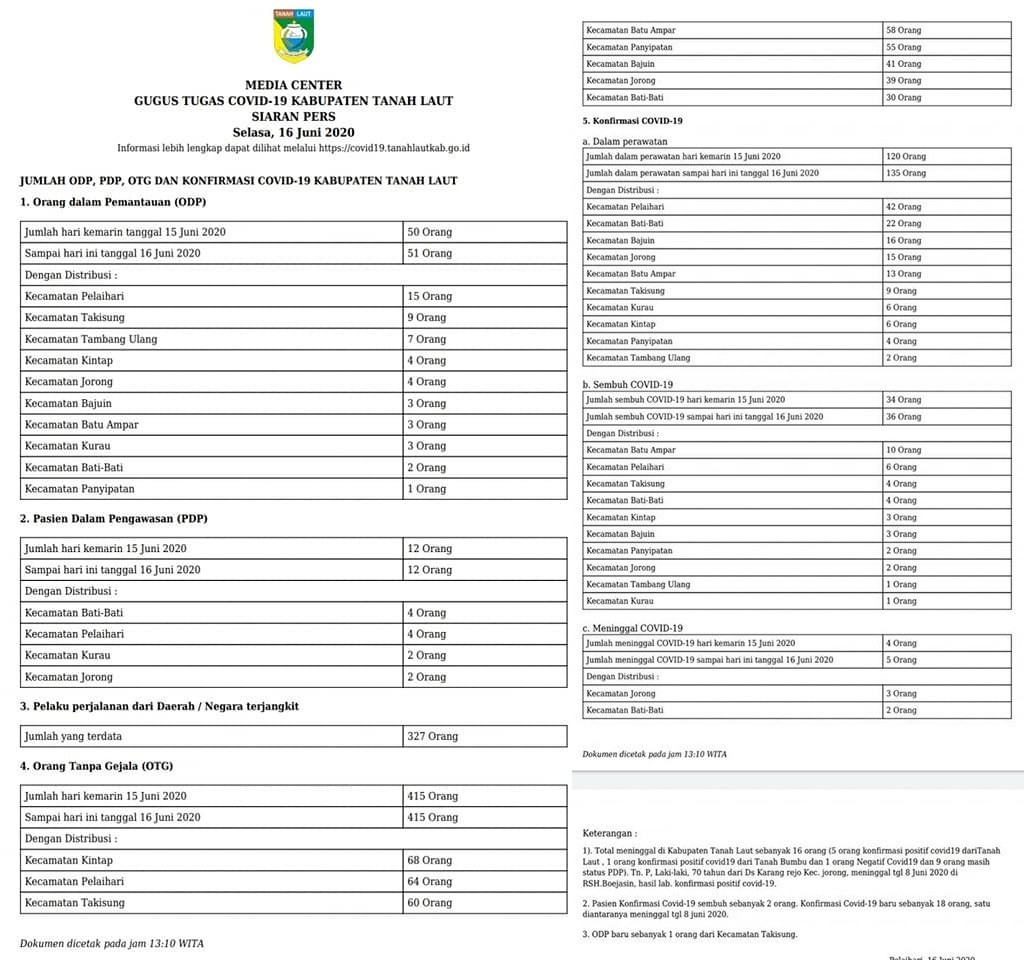  Siaran Pers Gugus Tugas Covid-19 Selasa, 16 Juni 2020