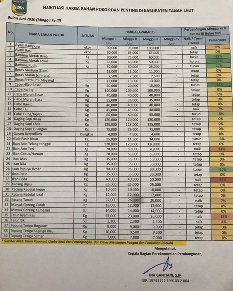 FLUKTUASI HARGA BAHAN POKOK DAN PENTING DI TANAH LAUT MINGGU KESATU