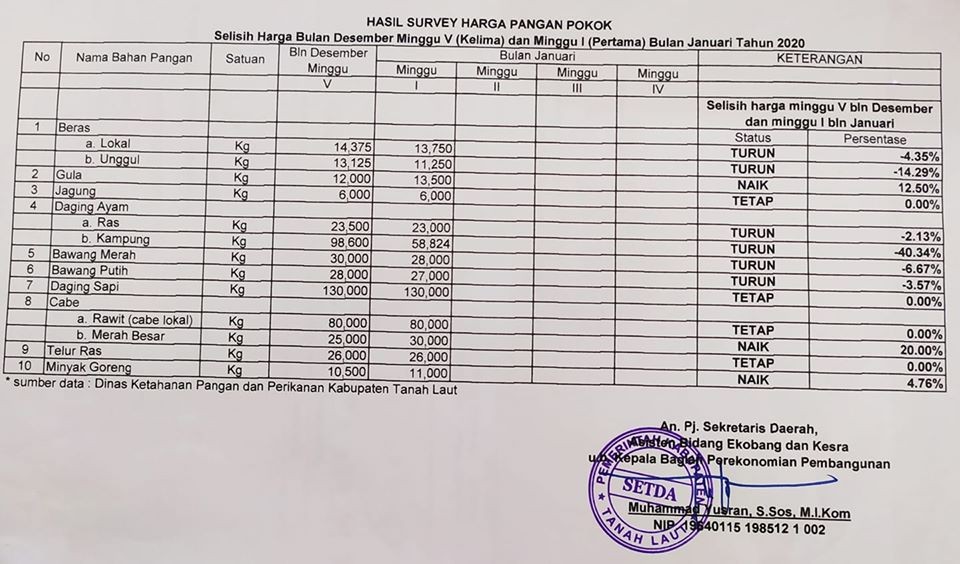 Harga pangan Pokok minggu kelima bulan Desember 2019 dan minggu pertama bulan Januari 2020