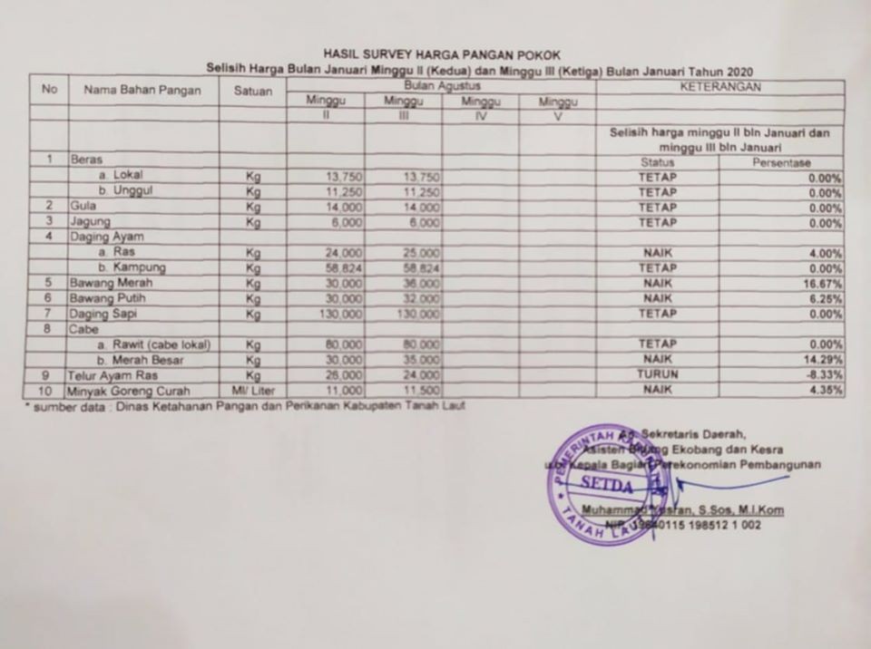 Selisih Harga Pangan Pokok Minggu Kedua Dan Minggu Ketiga Bulan Januari 2020