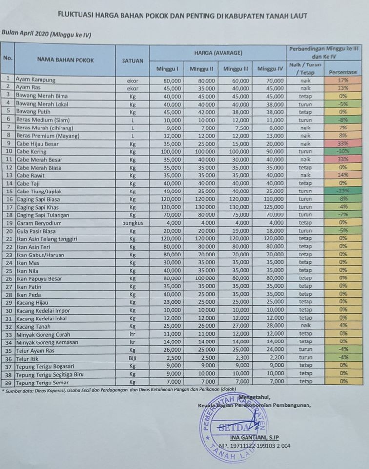 Survey harga pangan pokok bulan April 2020