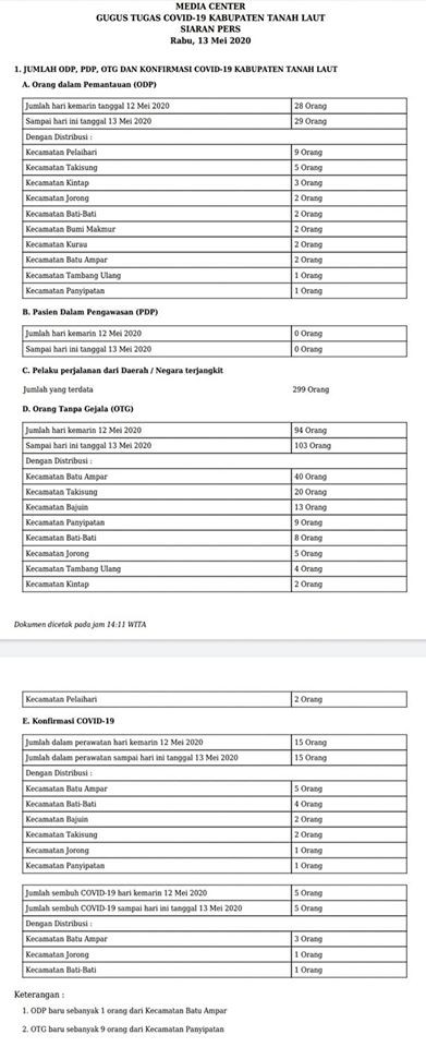 Siaran Pers Gugus Tugas Covid-19 Kabupaten Tanah Laut, Rabu 13 Mei 2020