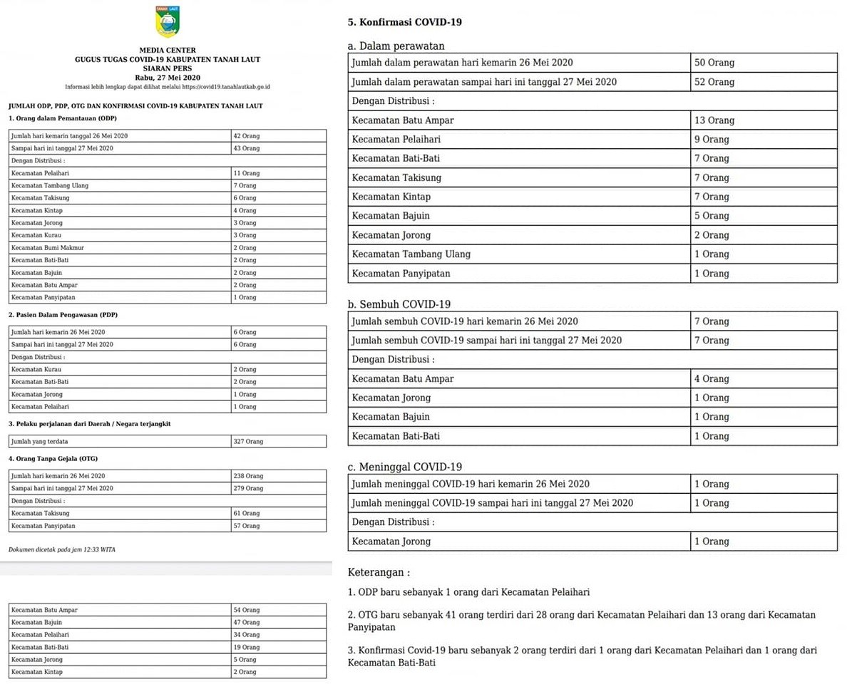 SIARAN PERS GUGUS TUGAS COVID-19 KABUPATEN TANAH LAUT,RABU 27 MEI 2020