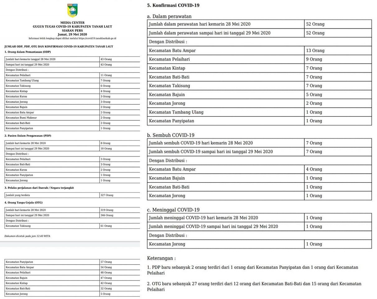 SIARAN PERS GUGUS TUGAS COVID-19 KABUPATEN TANAH LAUT,JUM\'AT 29 MEI 2020