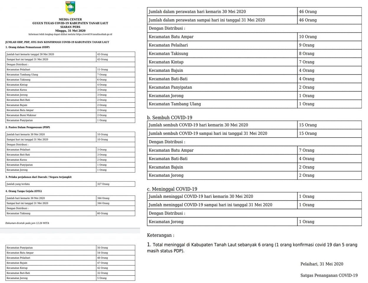 Siaran Pers Gugus Tugas Covid-19 Minggu 31 Mei 2020