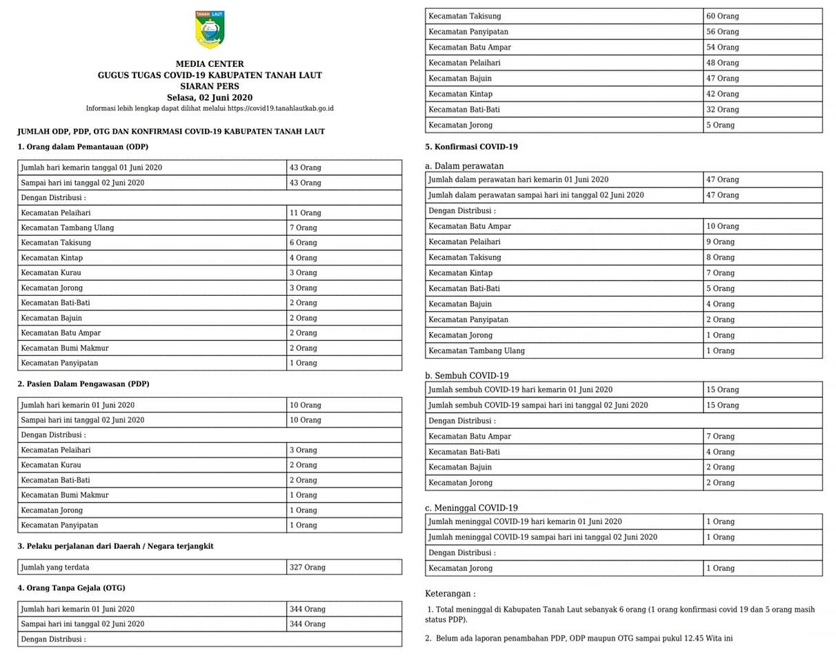 Siaran Pers Gugus Tugas Covid-19, Selasa 02 Juni 2020