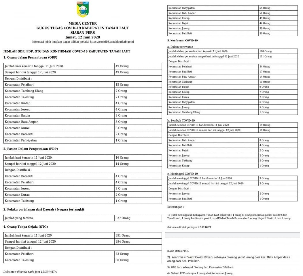 Siaran Pers Gugus Tugas Covid-19, Jumat 12 Juni 2020